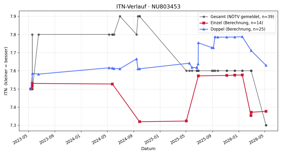 ITN-Verlauf Stefan Lindlbauer