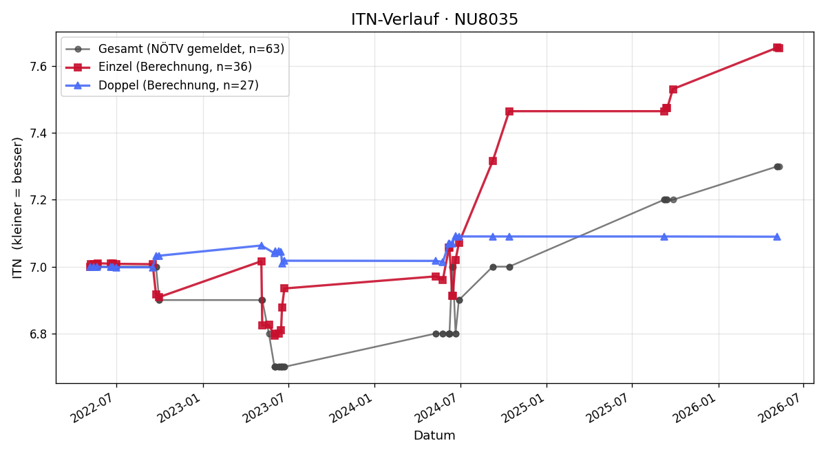 ITN-Verlauf Gunda Seehofer
