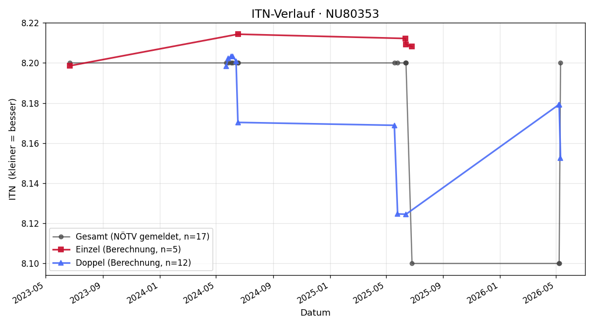 ITN-Verlauf Richard Christamentl