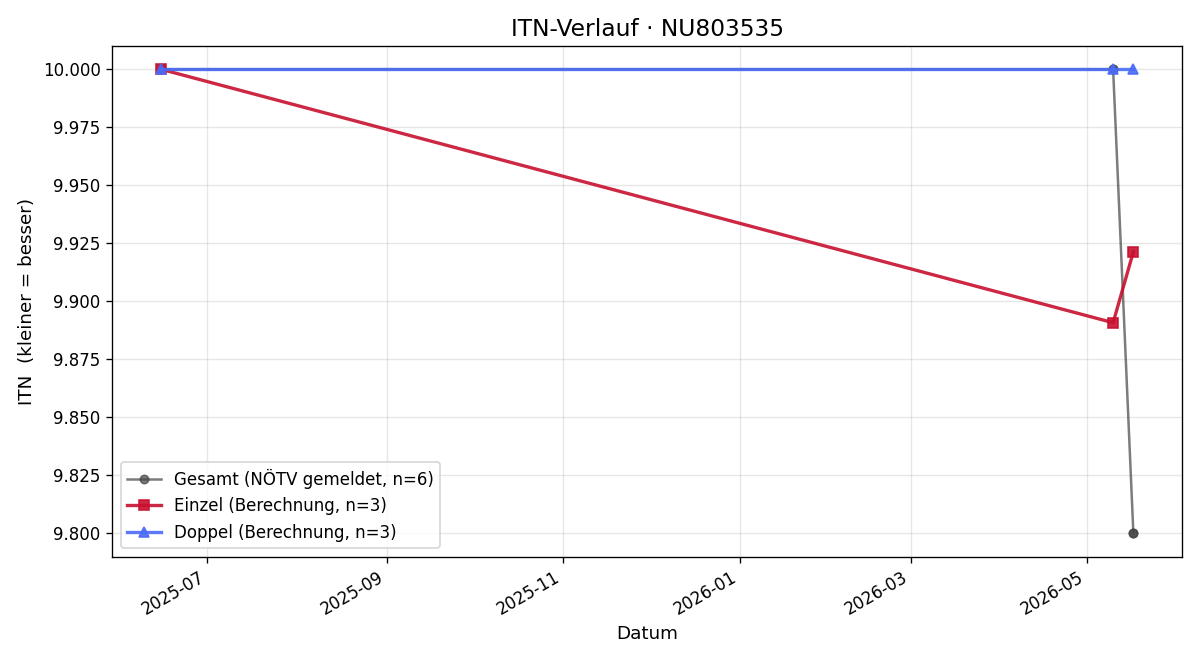ITN-Verlauf Lukas Henninger
