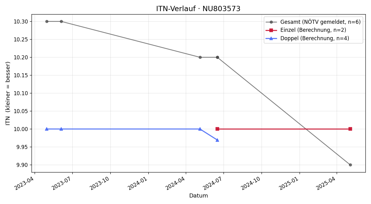 ITN-Verlauf Elias Kalliontzis