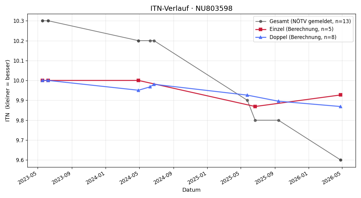 ITN-Verlauf Fabian Lettner