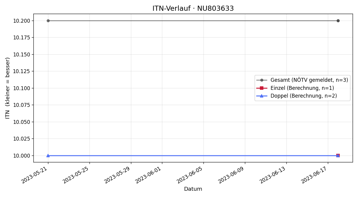ITN-Verlauf Niki Lüftner