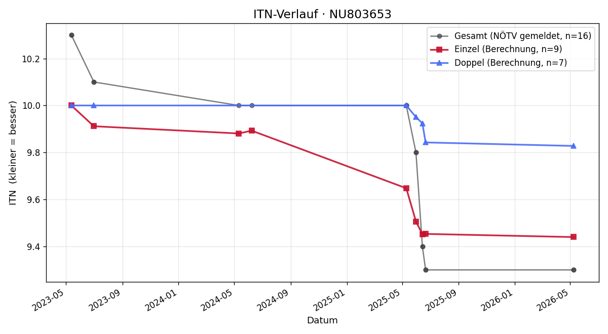 ITN-Verlauf Christina Dillinger