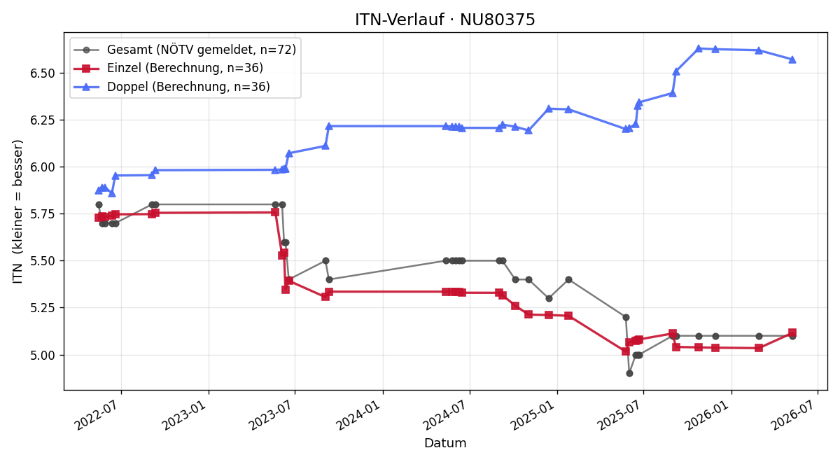 ITN-Verlauf Jürgen Stangl