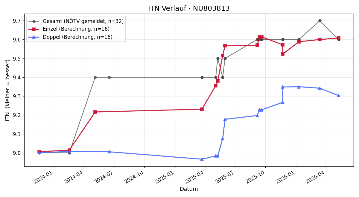 ITN-Verlauf Mario Tröthan