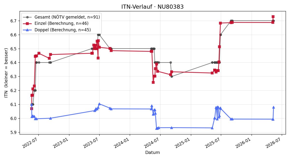 ITN-Verlauf Werner Damberger