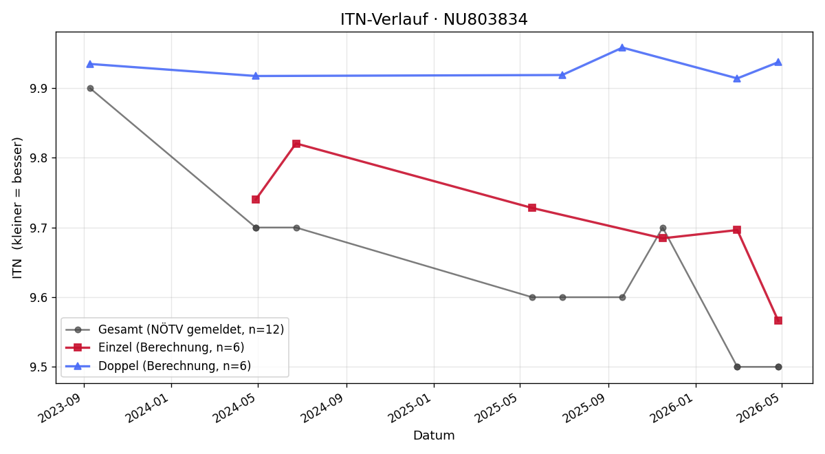 ITN-Verlauf Paul Luca Zandonella