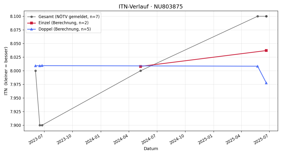 ITN-Verlauf Walter Ziegner-Pagows