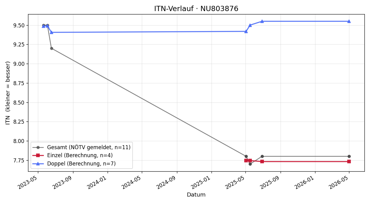 ITN-Verlauf Gökhan Dikici