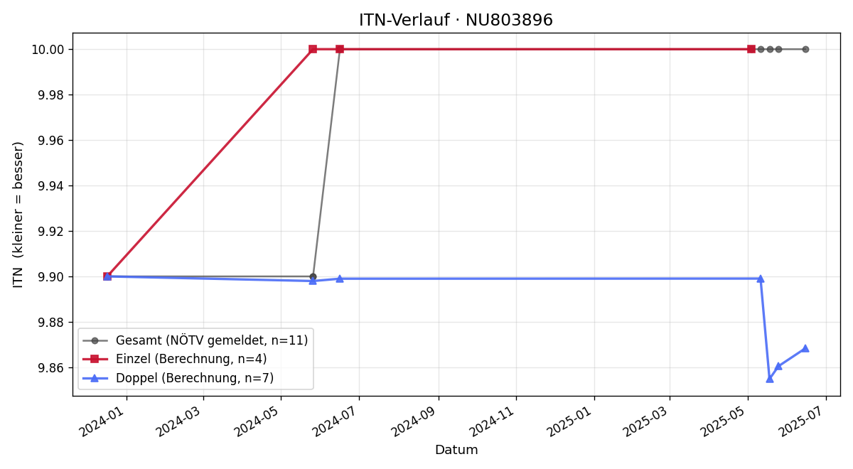 ITN-Verlauf Jürgen Filz