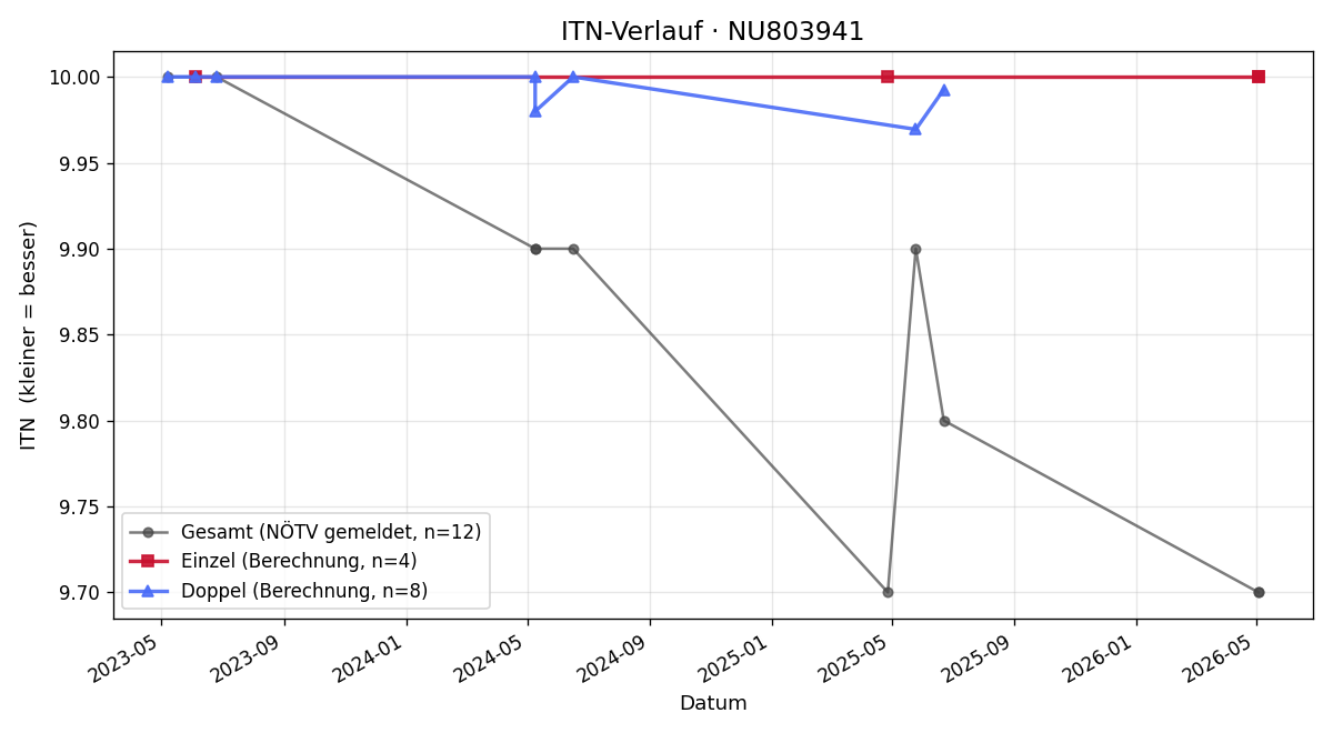ITN-Verlauf Leonhard Rode