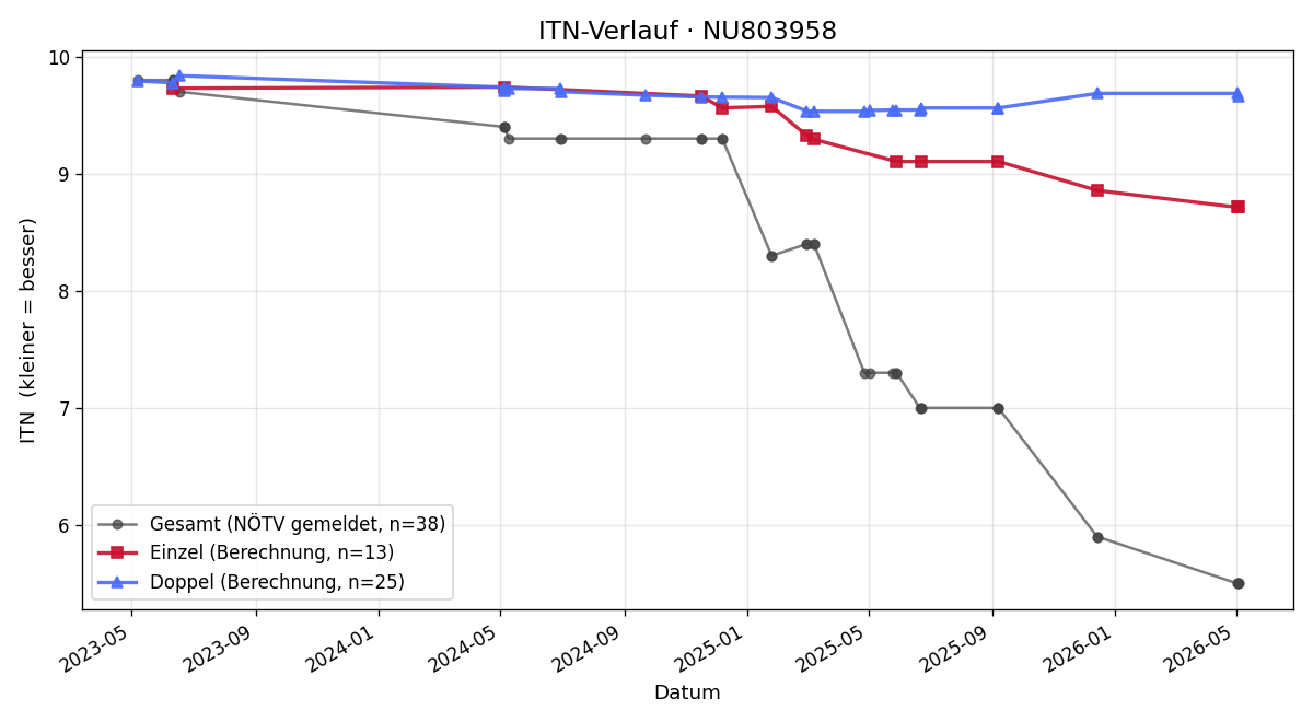 ITN-Verlauf Matthias Staffler