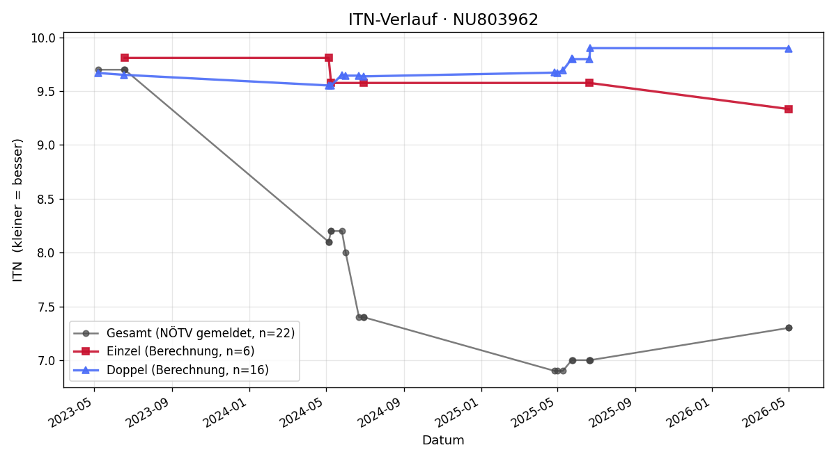 ITN-Verlauf Sebastian Ettel