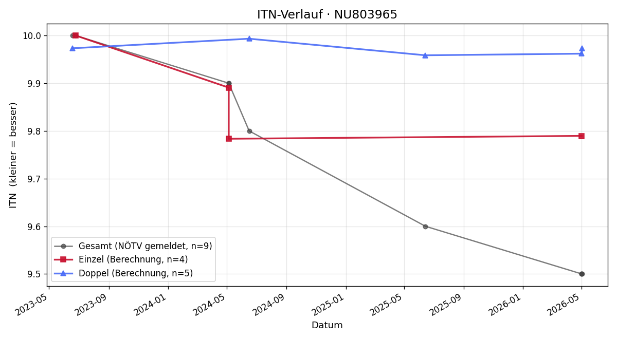ITN-Verlauf Olivia Strabl