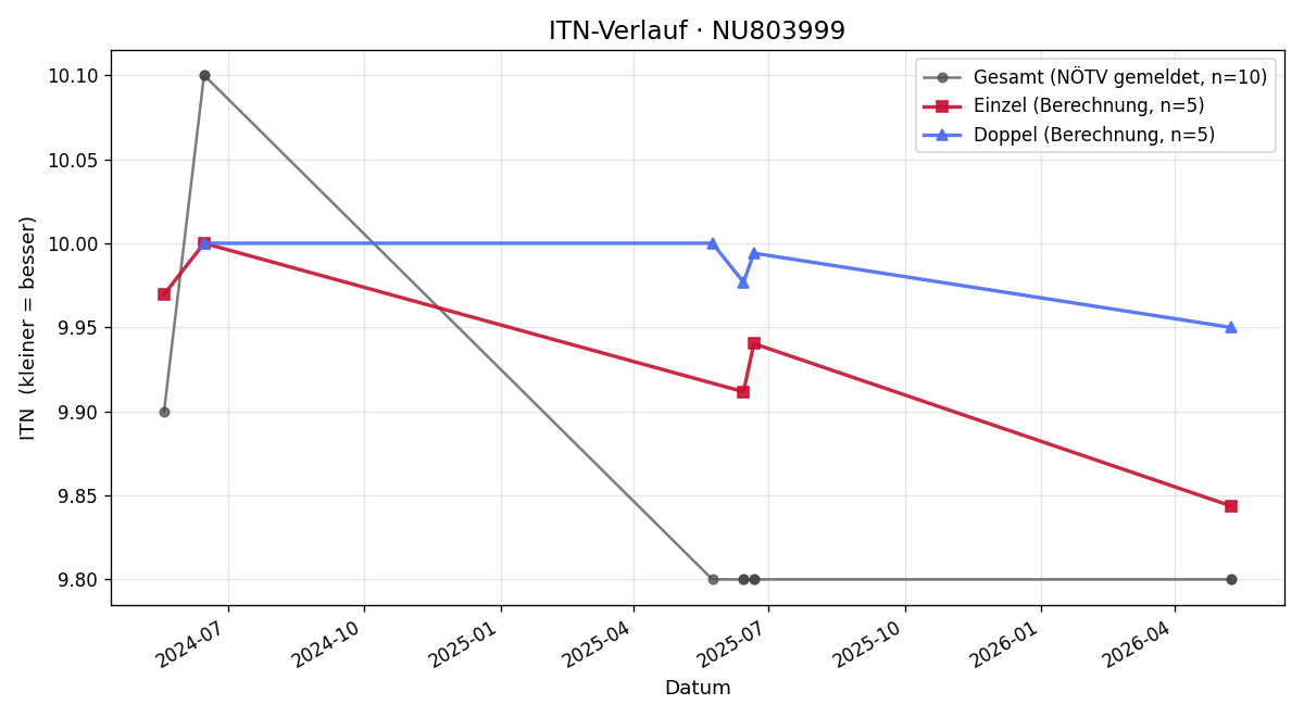 ITN-Verlauf Lias Ehrentraut