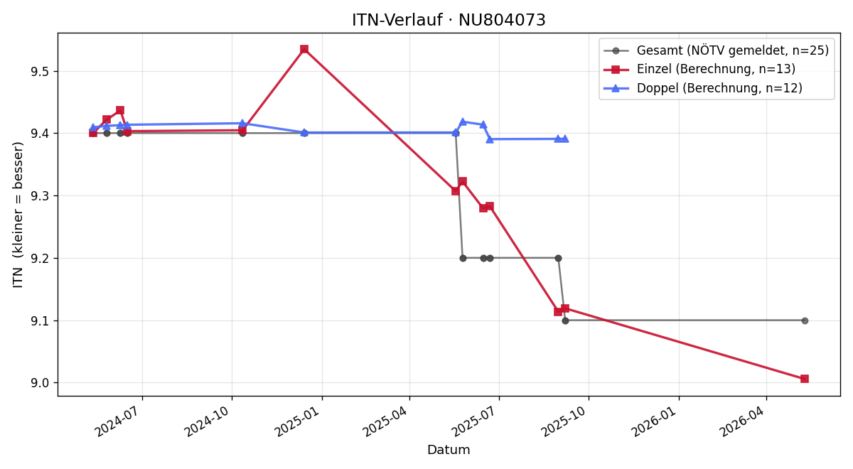 ITN-Verlauf Paul Schobert