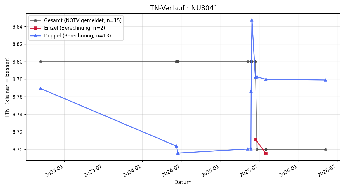 ITN-Verlauf Johann Zemann