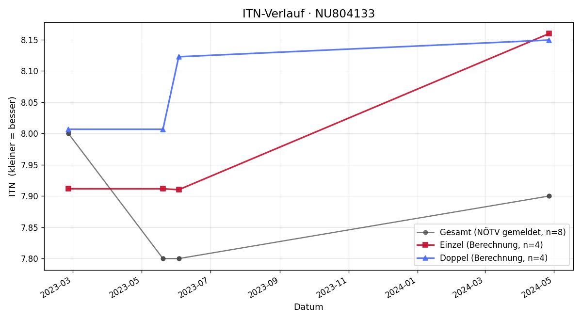 ITN-Verlauf Valentina Schmid