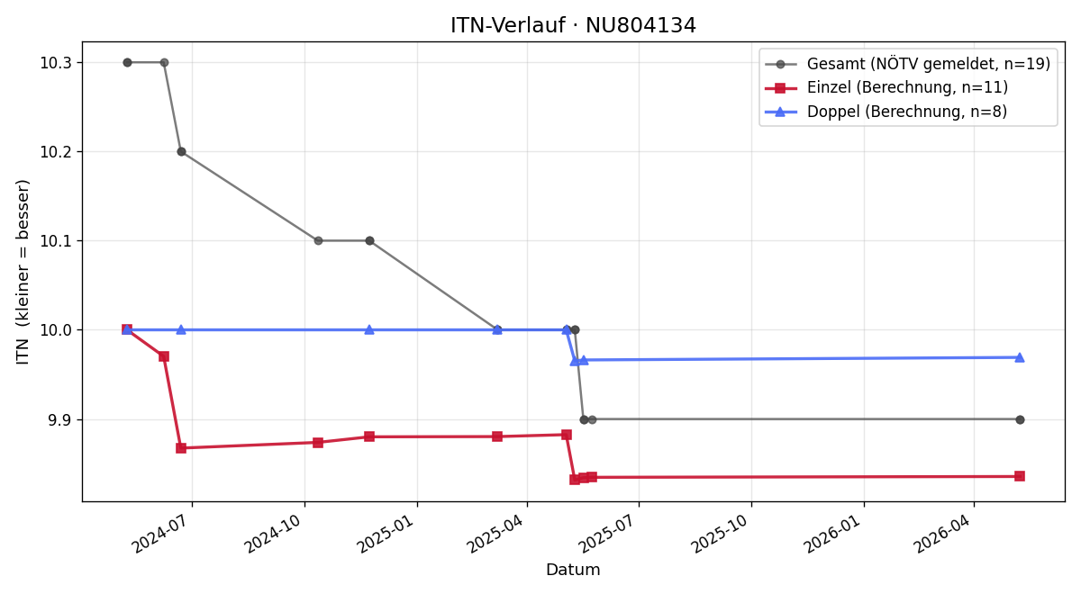 ITN-Verlauf Daniela Münster