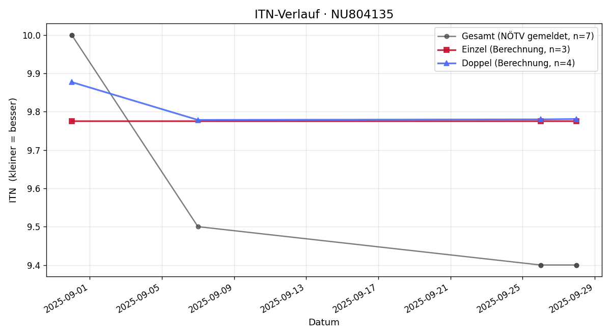 ITN-Verlauf Carina Pausch