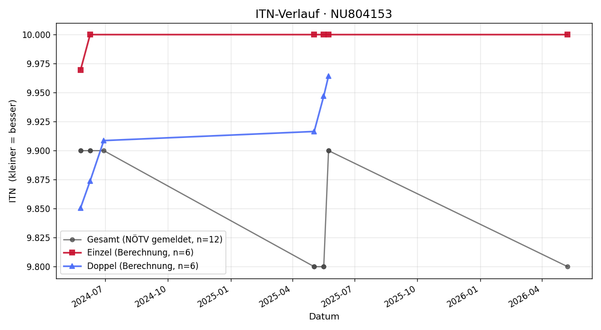 ITN-Verlauf Adrian Plocek