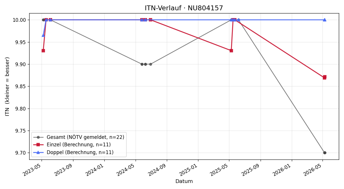 ITN-Verlauf Ferdinand Kleibl