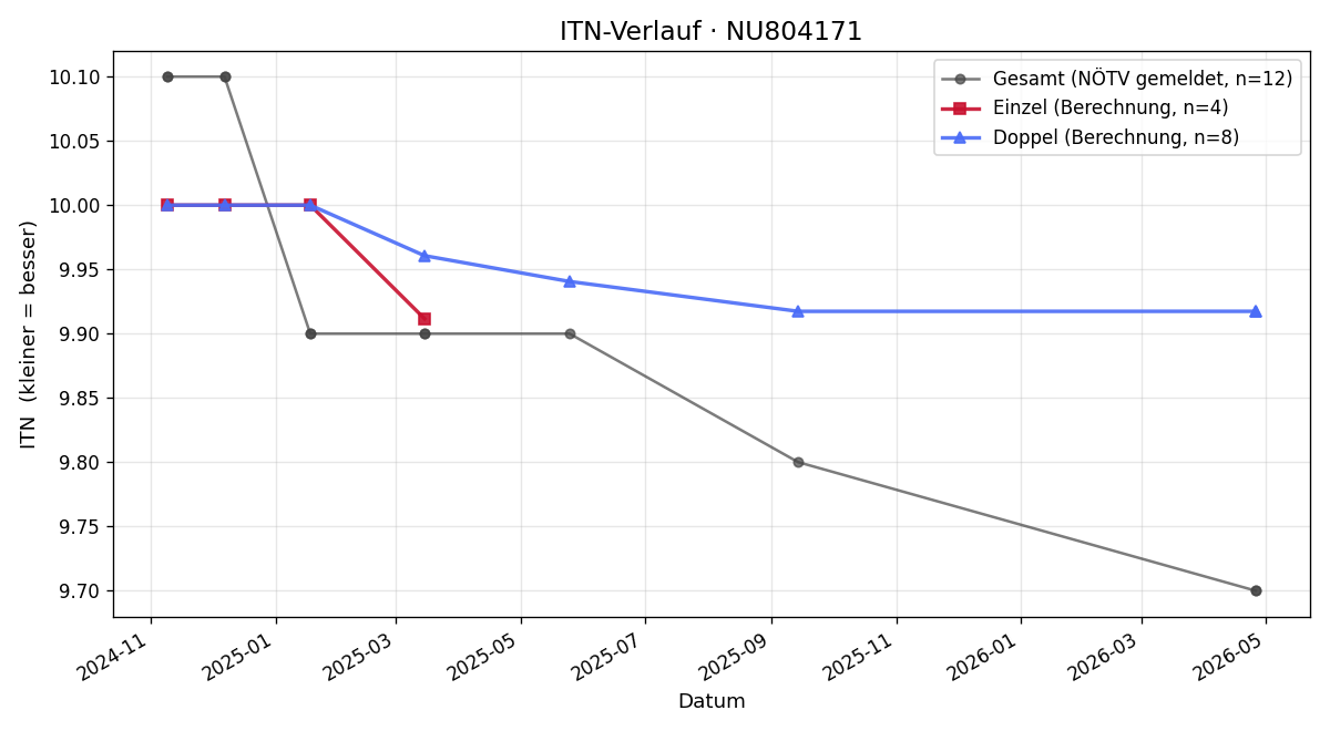 ITN-Verlauf Liam-Emmanuel Moser