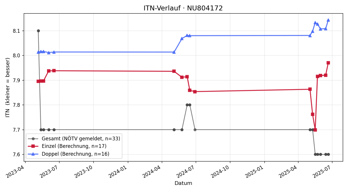 ITN-Verlauf Ellen Frank
