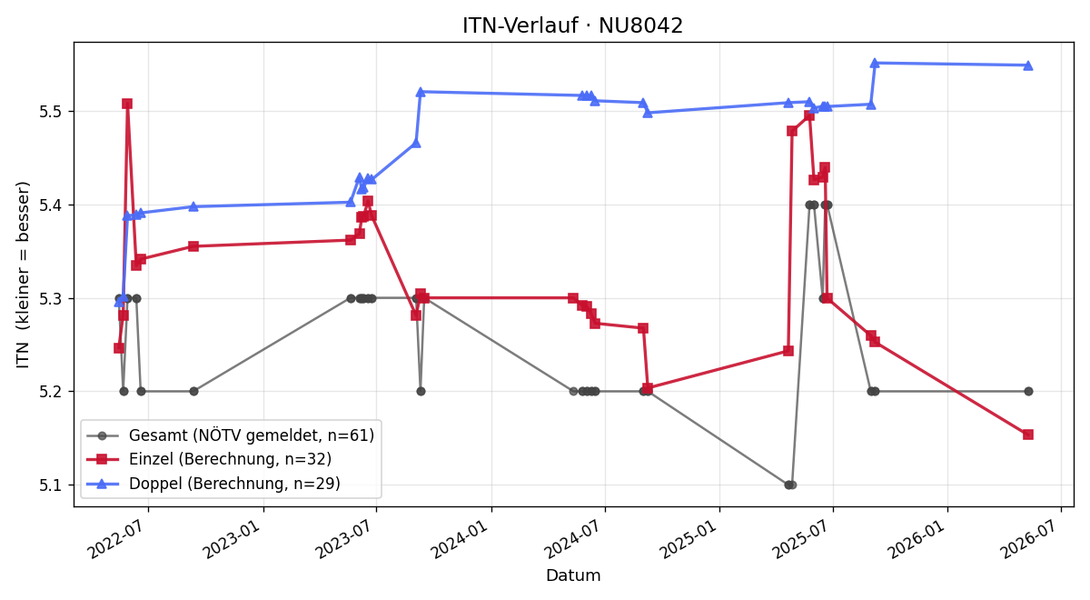 ITN-Verlauf Markus Schuh