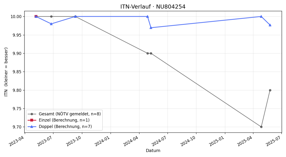 ITN-Verlauf Laurenz Gardumi
