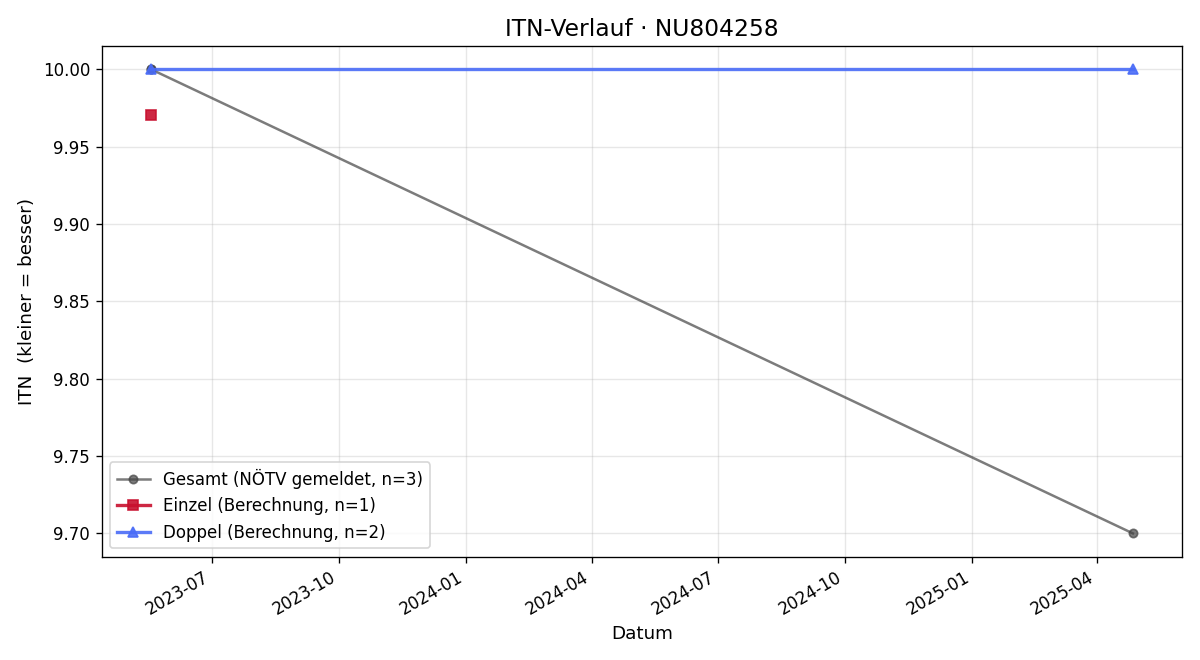 ITN-Verlauf Oliver Wolfram