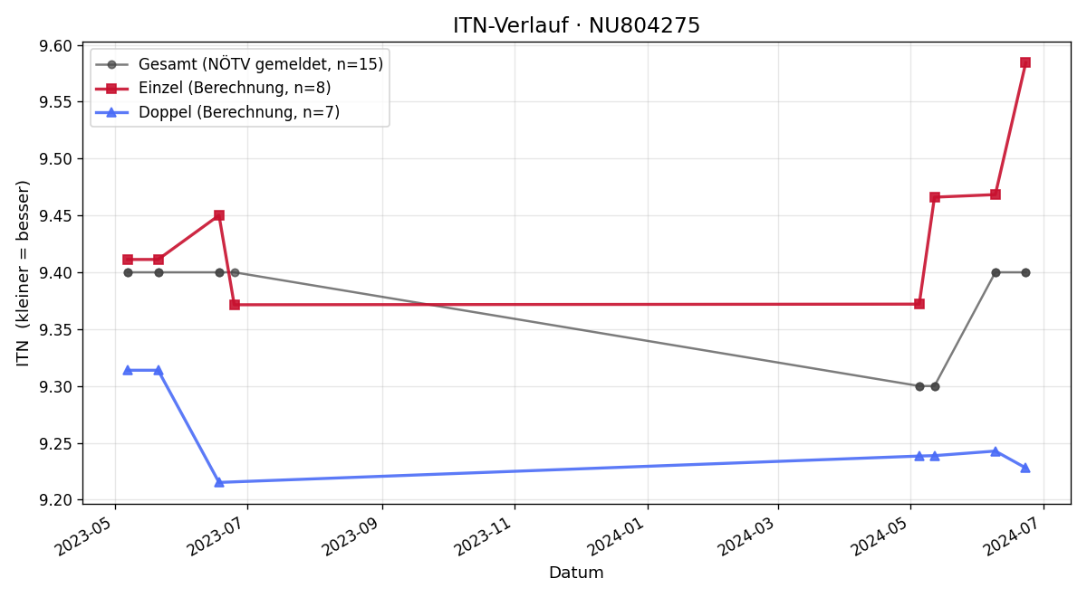 ITN-Verlauf Christof Schuller