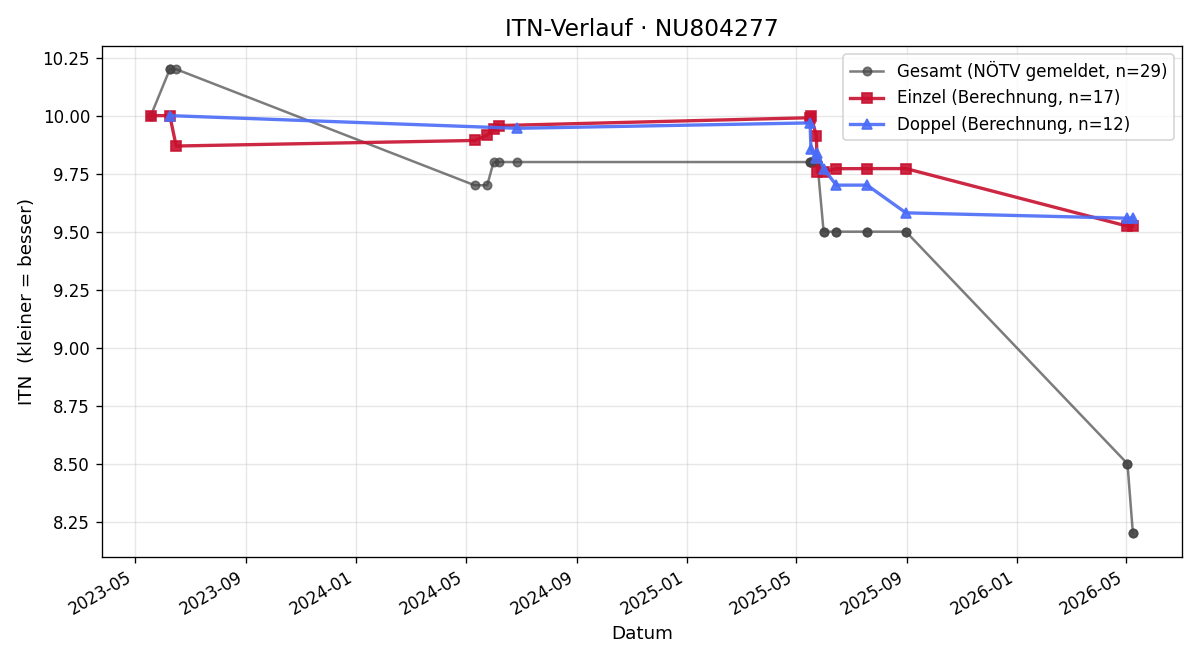 ITN-Verlauf Alexander Pfabigan