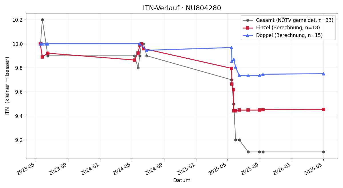 ITN-Verlauf Lorenz Auer
