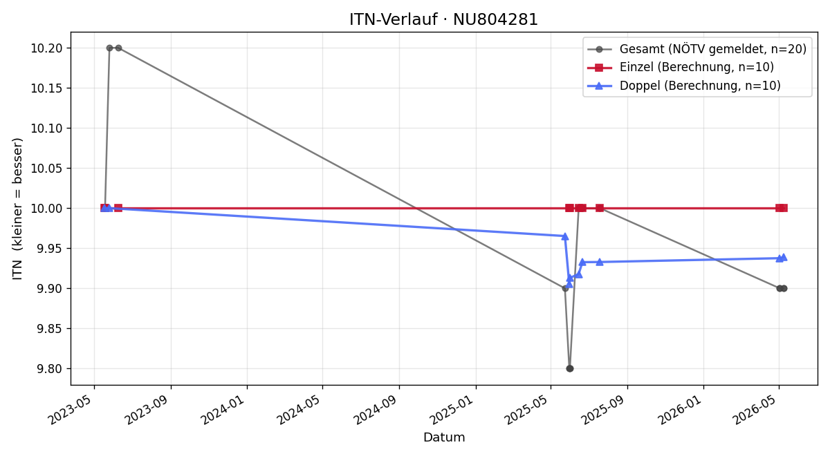 ITN-Verlauf Johannes Zeindl