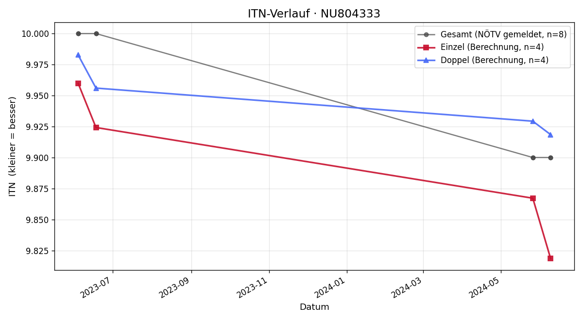 ITN-Verlauf Constantin Holinka