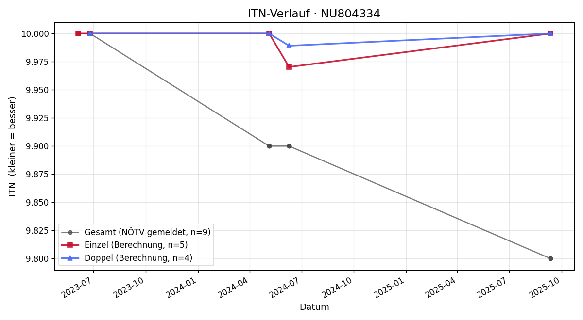 ITN-Verlauf Antonia Höllerl