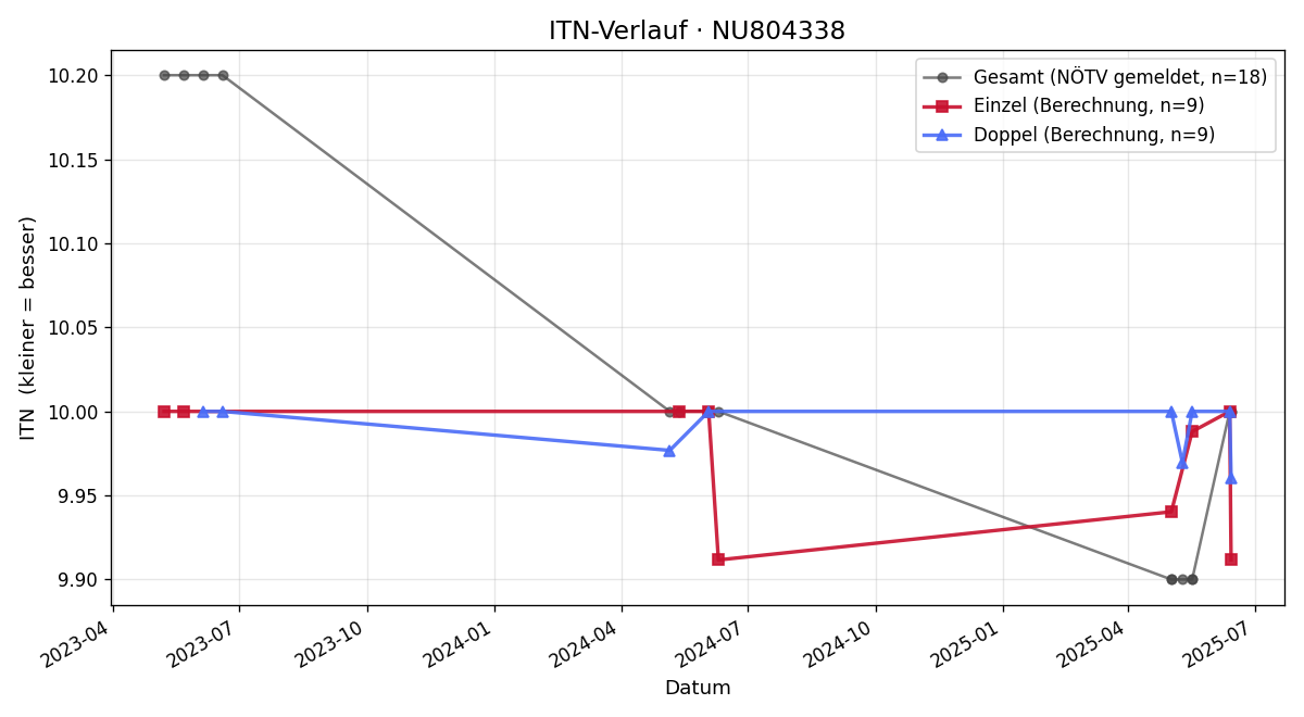 ITN-Verlauf Tobias Gstettner