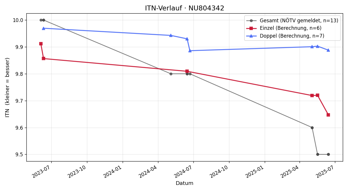 ITN-Verlauf Franz Gieber