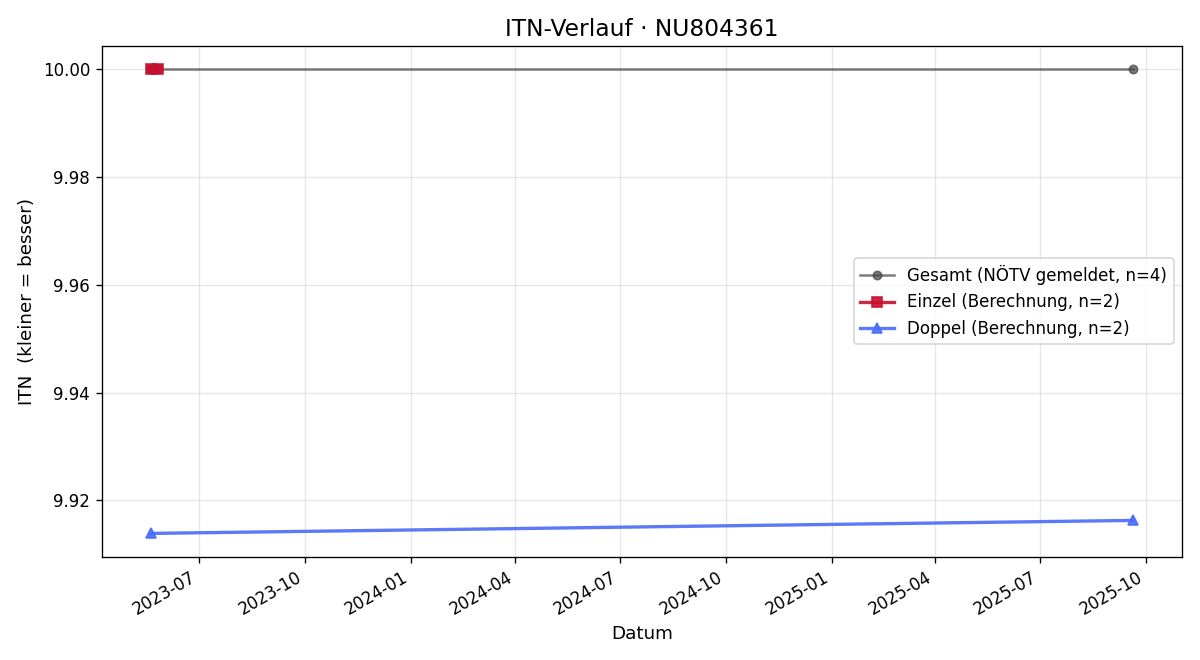 ITN-Verlauf Sabine Haller