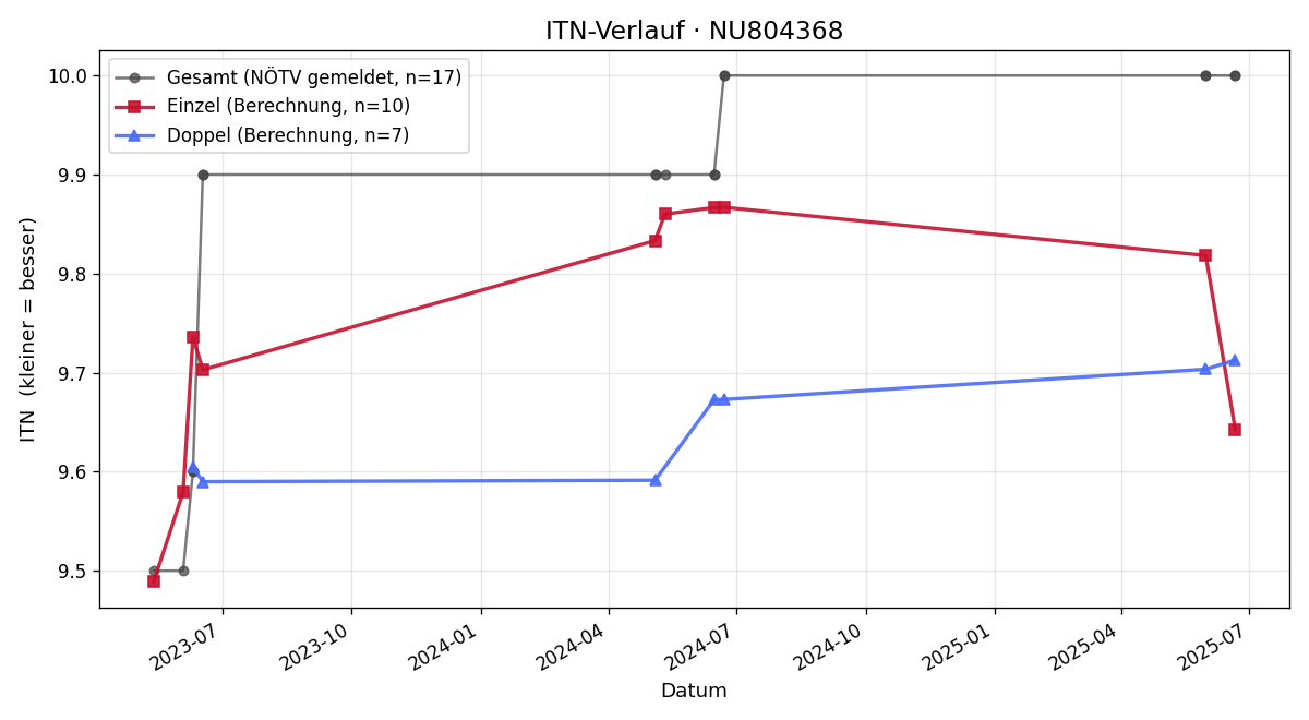 ITN-Verlauf Kerstin Ebner