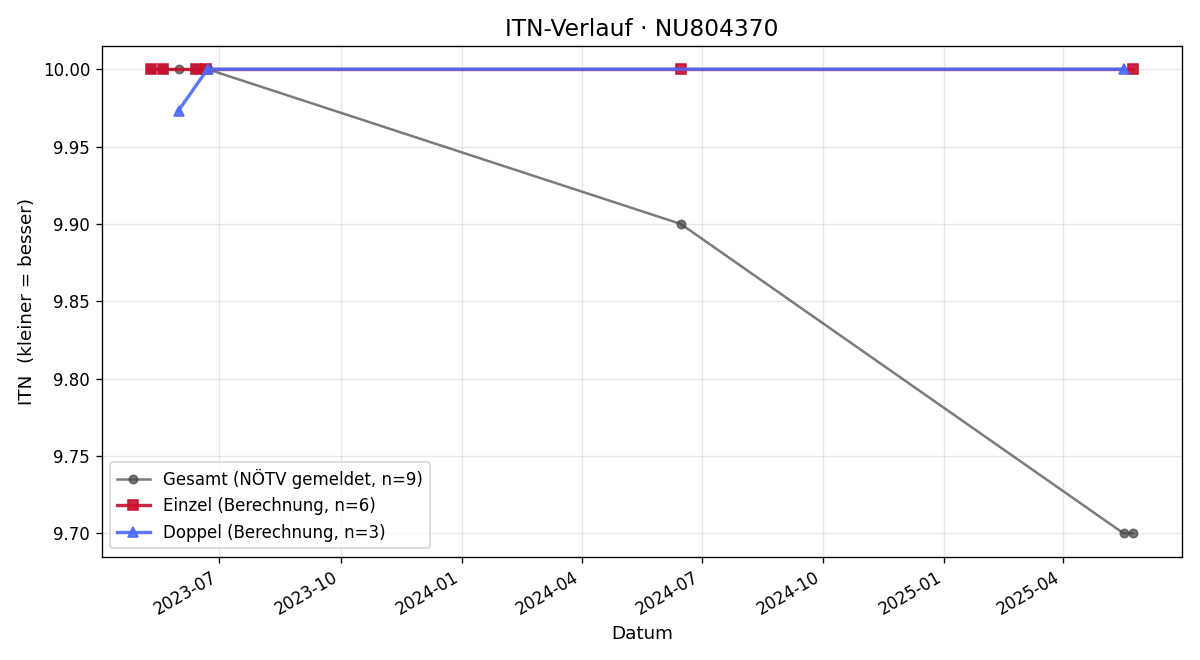 ITN-Verlauf Philipp Marchat