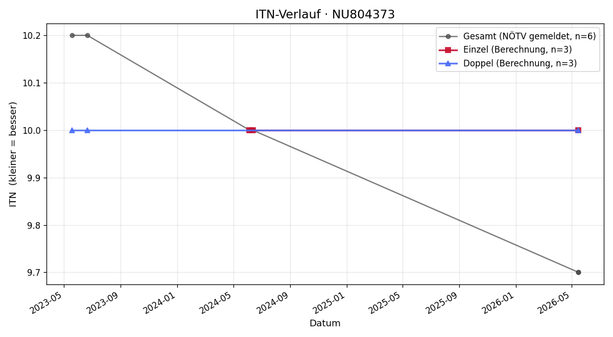 ITN-Verlauf Fabian Hackl