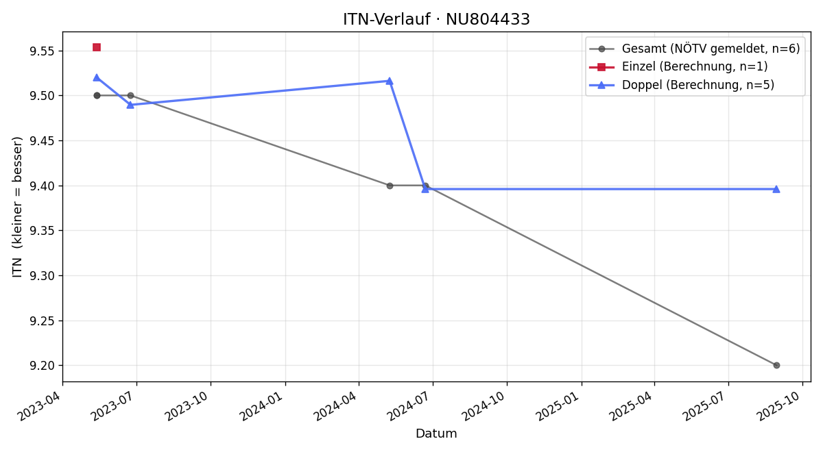 ITN-Verlauf Ivan Stojkovic