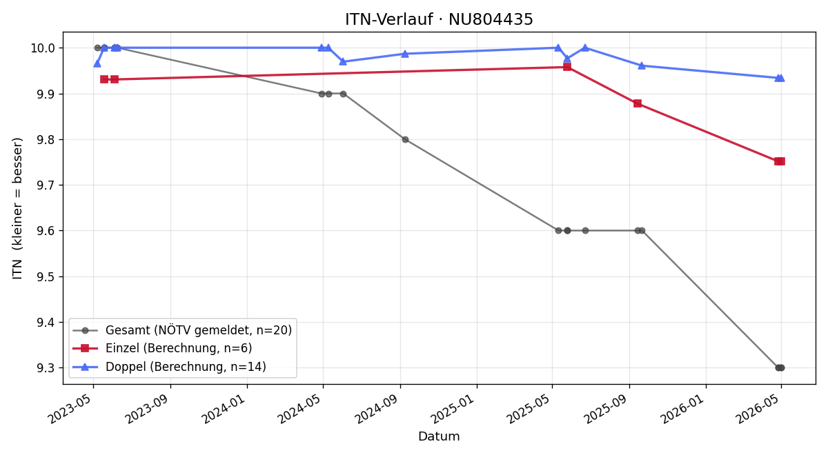 ITN-Verlauf Simon Radey