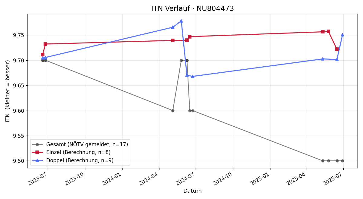 ITN-Verlauf Noah Posch-Ernstbrunner