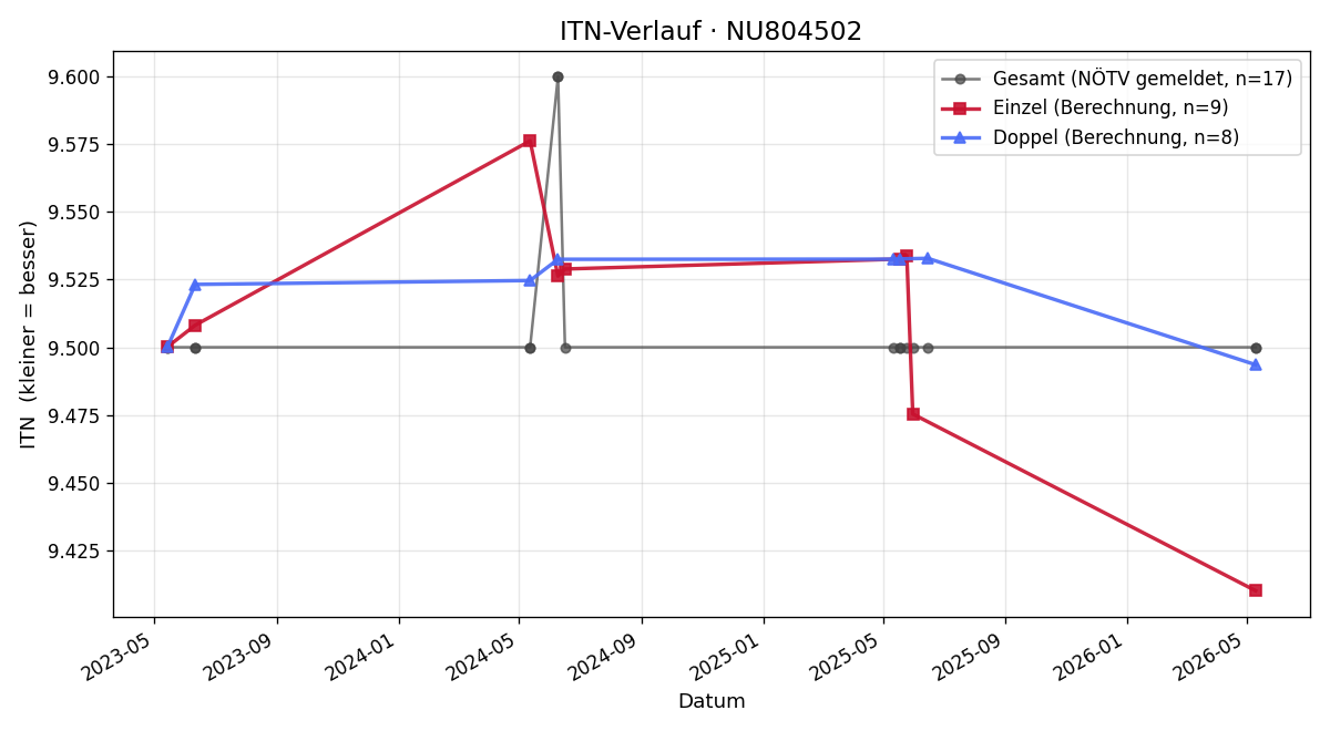 ITN-Verlauf Romeo Schweighofer