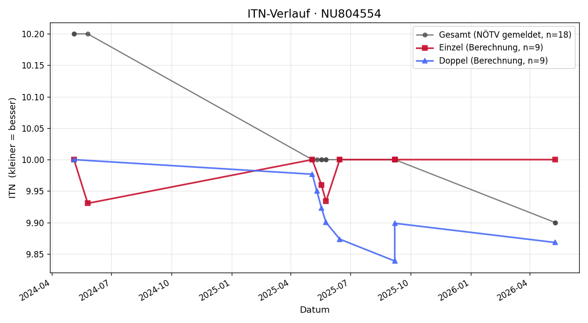 ITN-Verlauf Julian Kronberger