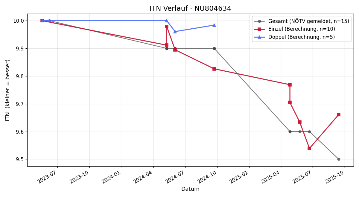 ITN-Verlauf Leonardo Kiselinchev